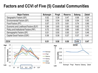 Coastal Community Vulnerability Index Ppt Coastal Community Vulnerability Index Ppt