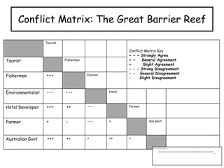 Conflict Matrix: The Great Barrier Reef
Tourist

Tourist

Conflict Matrix Key
+ + + Strongly Agree
+ +
General Agreement
+
Slight Agreement
- - - Strong Disagreement
- - General Disagreement
Slight Disagreement

Fisherman

Fisherman

+++

Environmentalist

---

---

Hotel Developer

+++

++

---

Farmer

+

-

---

+

Australian Govt

+++

++

+

++

Environ

Hotel

Farmer

Aus Govt

+

 