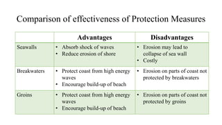 Comparison of effectiveness of Protection Measures
Advantages Disadvantages
Seawalls • Absorb shock of waves
• Reduce erosion of shore
• Erosion may lead to
collapse of sea wall
• Costly
Breakwaters • Protect coast from high energy
waves
• Encourage build-up of beach
• Erosion on parts of coast not
protected by breakwaters
Groins • Protect coast from high energy
waves
• Encourage build-up of beach
• Erosion on parts of coast not
protected by groins
 