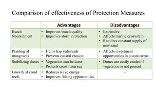 Comparison of effectiveness of Protection Measures
Advantages Disadvantages
Beach
Noursihment
• Improves beach quality
• Improves storm protection
• Expensive
• Affects marine ecosystem
• Requires constant supply of
new sand
Planting of
mangroves
• Helps trap sediments
• Prevents coastal erosion
• Affects investment
opportunities in coastal areas
Stabilizing dunes • Vegetation can be done
• Protects coast from sea
• Dunes are easily eroded if
vegetation is not present
Growth of coral
reefs
• Reduces wave energy
• Improves fishing opportunities
-
 