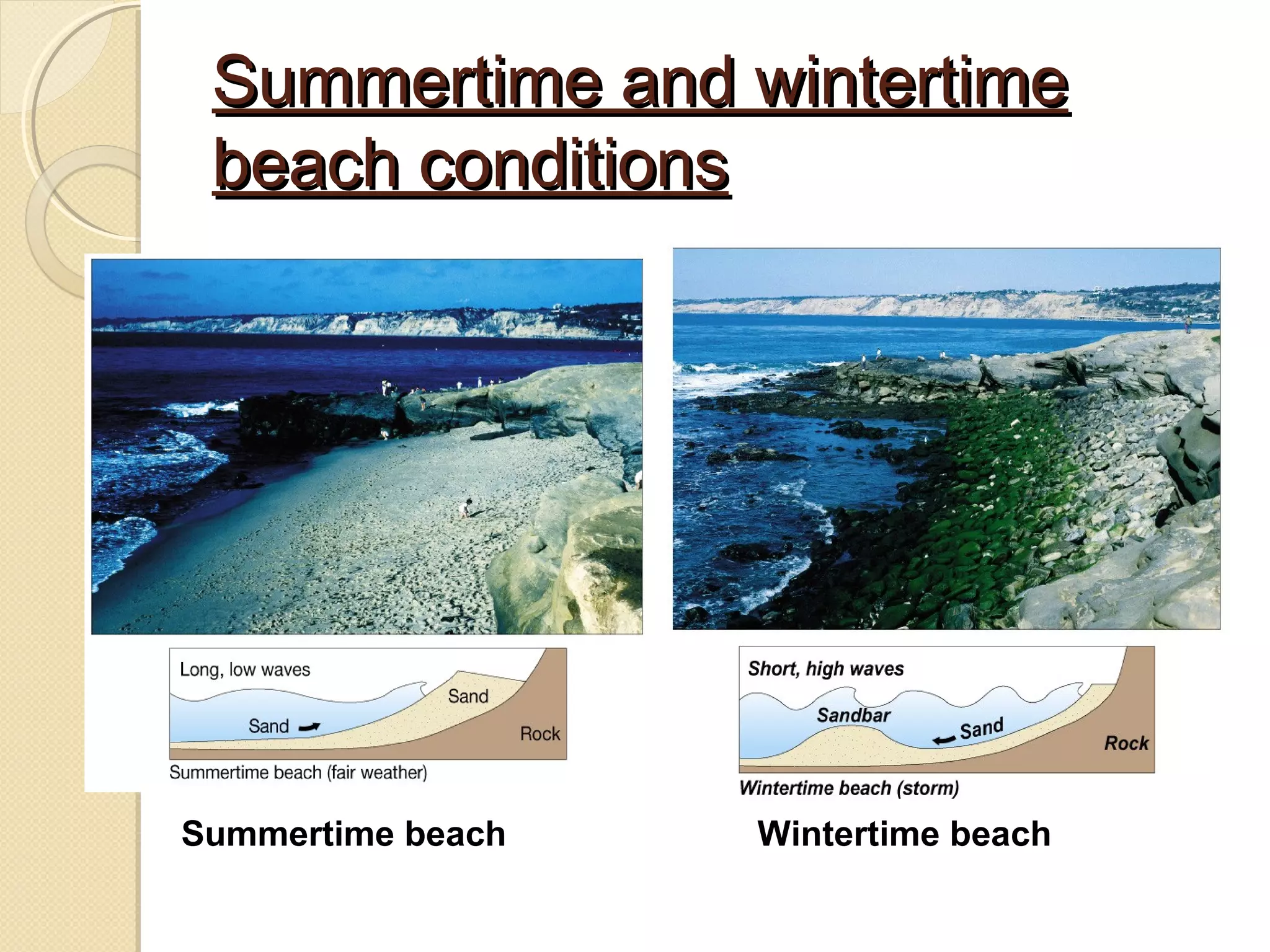 Summertime and wintertimeSummertime and wintertime
beach conditionsbeach conditions
Summertime beach Wintertime beach
 