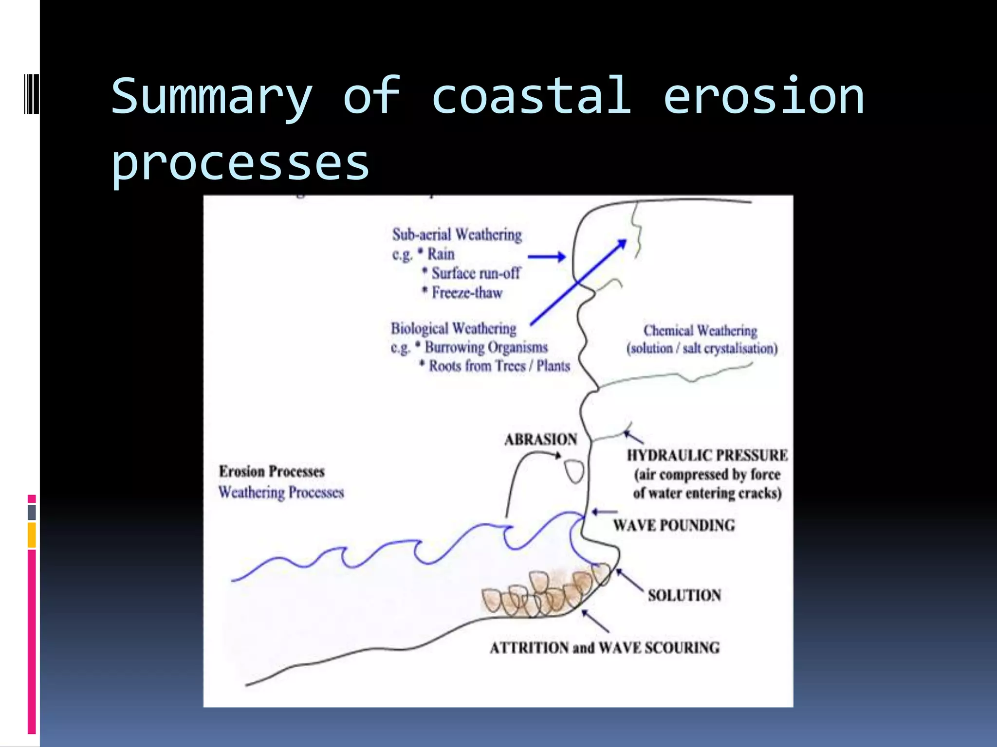 Summary of coastal erosion processes