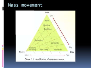 Mass movement