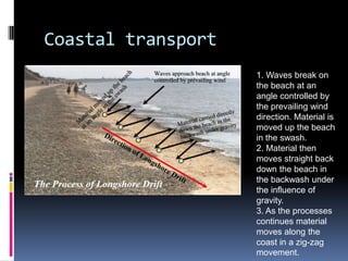 Coastal transport1. Waves break on the beach at an angle controlled by the prevailing wind direction. Material is moved up the beach in the swash.2. Material then moves straight back down the beach in the backwash under the influence of gravity.3. As the processes continues material moves along the coast in a zig-zag movement.