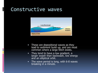 Constructive wavesThese are depositional waves as they lead to sediment build up, and are most common where a large fetch exists. They tend to have a low gradient, a larger swash than backwash, low energy and an elliptical orbit. The wave period is long, with 6-8 waves breaking in a minute.