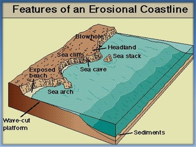 Wave Erosion Landforms