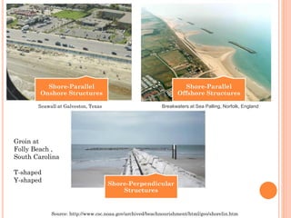 Shore-Parallel Onshore Structures 
Shore-Parallel Offshore Structures 
Shore-Perpendicular Structures 
Source: http://www.csc.noaa.gov/archived/beachnourishment/html/geo/shorelin.htm 
Groin at 
Folly Beach , 
South Carolina 
T-shaped 
Y-shaped 
Breakwaters at Sea Palling, Norfolk, England 
Seawall at Galveston, Texas  