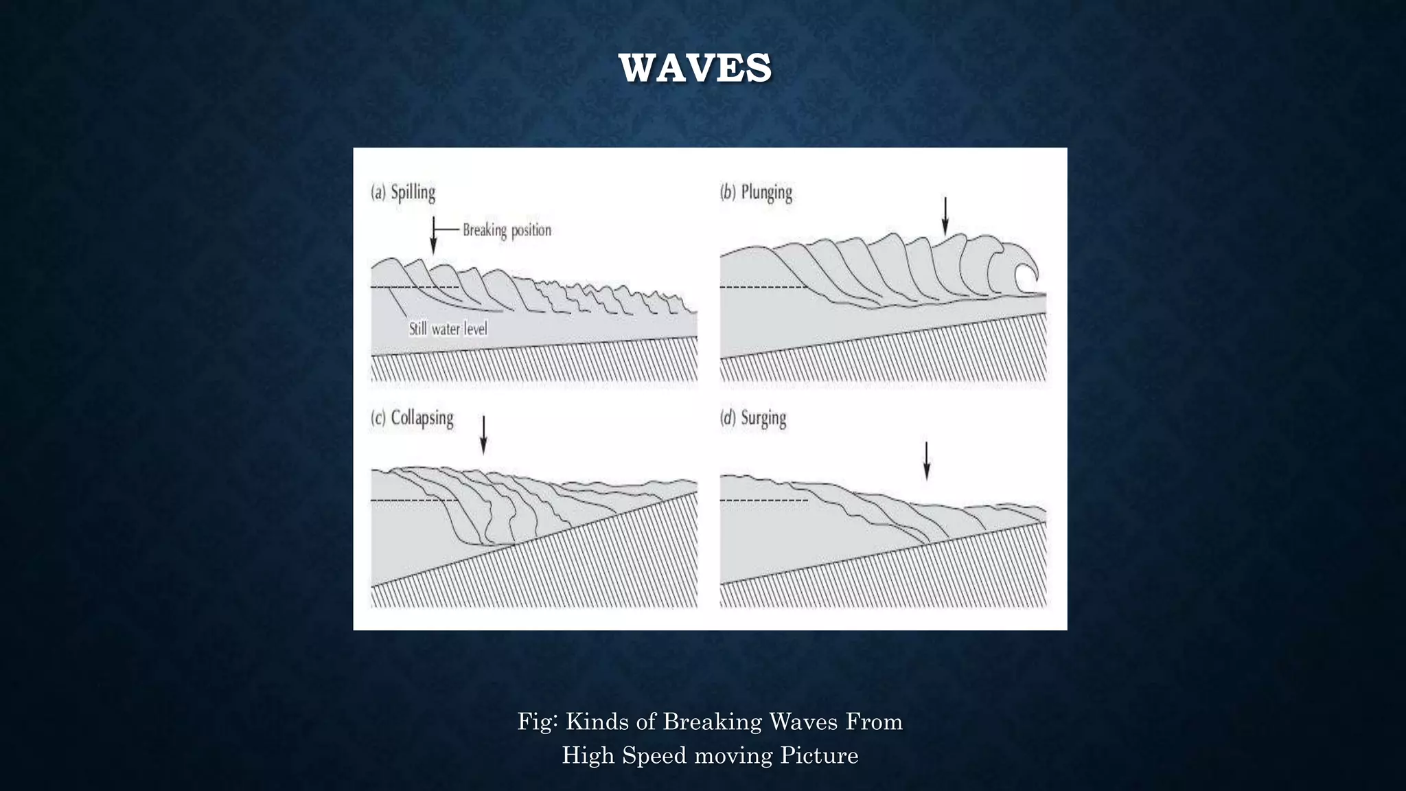 WAVES
Fig: Kinds of Breaking Waves From
High Speed moving Picture
 