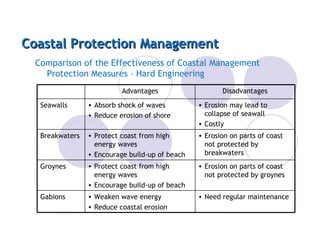 Coastal Protection Management Comparison of the Effectiveness of Coastal Management Protection Measures – Hard Engineering Need regular maintenance Weaken wave energy Reduce coastal erosion Gabions Erosion on parts of coast not protected by groynes Protect coast from high energy waves Encourage build-up of beach Groynes Erosion on parts of coast not protected by breakwaters Protect coast from high energy waves Encourage build-up of beach Breakwaters Erosion may lead to collapse of seawall Costly Absorb shock of waves Reduce erosion of shore Seawalls Disadvantages Advantages 
