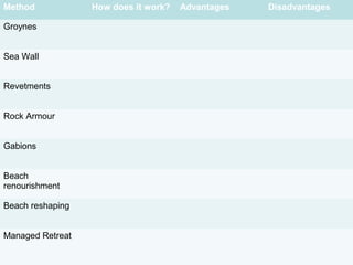 Method How does it work? Advantages Disadvantages
Groynes
Sea Wall
Revetments
Rock Armour
Gabions
Beach
renourishment
Beach reshaping
Managed Retreat
 