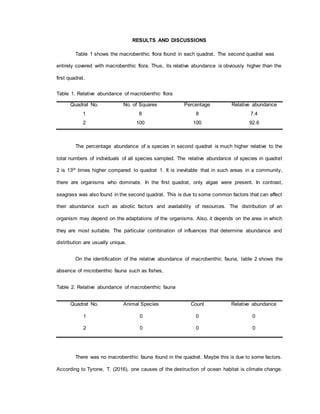 RESULTS AND DISCUSSIONS
Table 1 shows the macrobenthic flora found in each quadrat. The second quadrat was
entirely covered with macrobenthic flora. Thus, its relative abundance is obviously higher than the
first quadrat.
Table 1. Relative abundance of macrobenthic flora
Quadrat No. No. of Squares Percentage Relative abundance
1 8 8 7.4
2 100 100 92.6
The percentage abundance of a species in second quadrat is much higher relative to the
total numbers of individuals of all species sampled. The relative abundance of species in quadrat
2 is 13th times higher compared to quadrat 1. It is inevitable that in such areas in a community,
there are organisms who dominate. In the first quadrat, only algae were present. In contrast,
seagrass was also found in the second quadrat. This is due to some common factors that can affect
their abundance such as abiotic factors and availability of resources. The distribution of an
organism may depend on the adaptations of the organisms. Also, it depends on the area in which
they are most suitable. The particular combination of influences that determine abundance and
distribution are usually unique.
On the identification of the relative abundance of macrobenthic fauna, table 2 shows the
absence of microbenthic fauna such as fishes,
Table 2. Relative abundance of macrobenthic fauna
Quadrat No. Animal Species Count Relative abundance
1 0 0 0
2 0 0 0
There was no macrobenthic fauna found in the quadrat. Maybe this is due to some factors.
According to Tyrone, T. (2016), one causes of the destruction of ocean habitat is climate change.
 