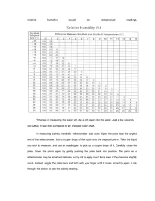 relative humidity based on temperature readings.
Whereas in measuring the water pH, dip a pH paper into the water. Just a few seconds
will suffice. It was then compared to pH indicator color chart.
In measuring salinity, handheld refractometer was used. Open the plate near the angled
end of the refractometer. Add a couple drops of the liquid onto the exposed prism. Take the liquid
you wish to measure, and use an eyedropper to pick up a couple drops of it. Carefully close the
plate. Cover the prism again by gently pushing the plate back into position. The parts on a
refractometer may be small and delicate, so try not to apply much force even if they become slightly
stuck. Instead, wiggle the plate back and forth with your finger until it moves smoothly again. Look
through the device to see the salinity reading.
 