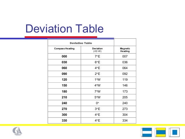 Compass Deviation Chart