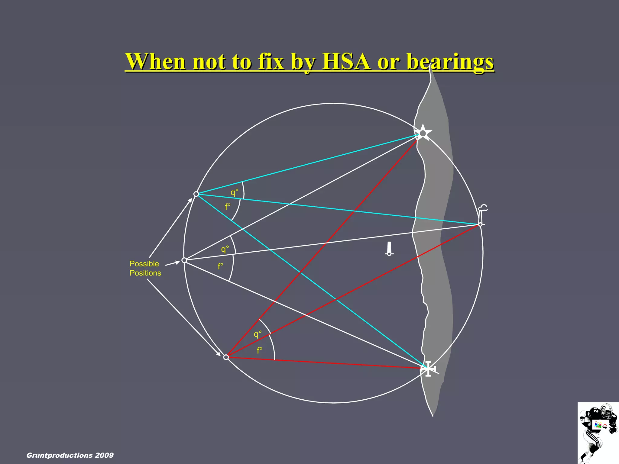 When not to fix by HSA or bearingsWhen not to fix by HSA or bearings
Possible
Positions
q°
q°
q°
f°
f°
f°
Gruntproductions 2009
 