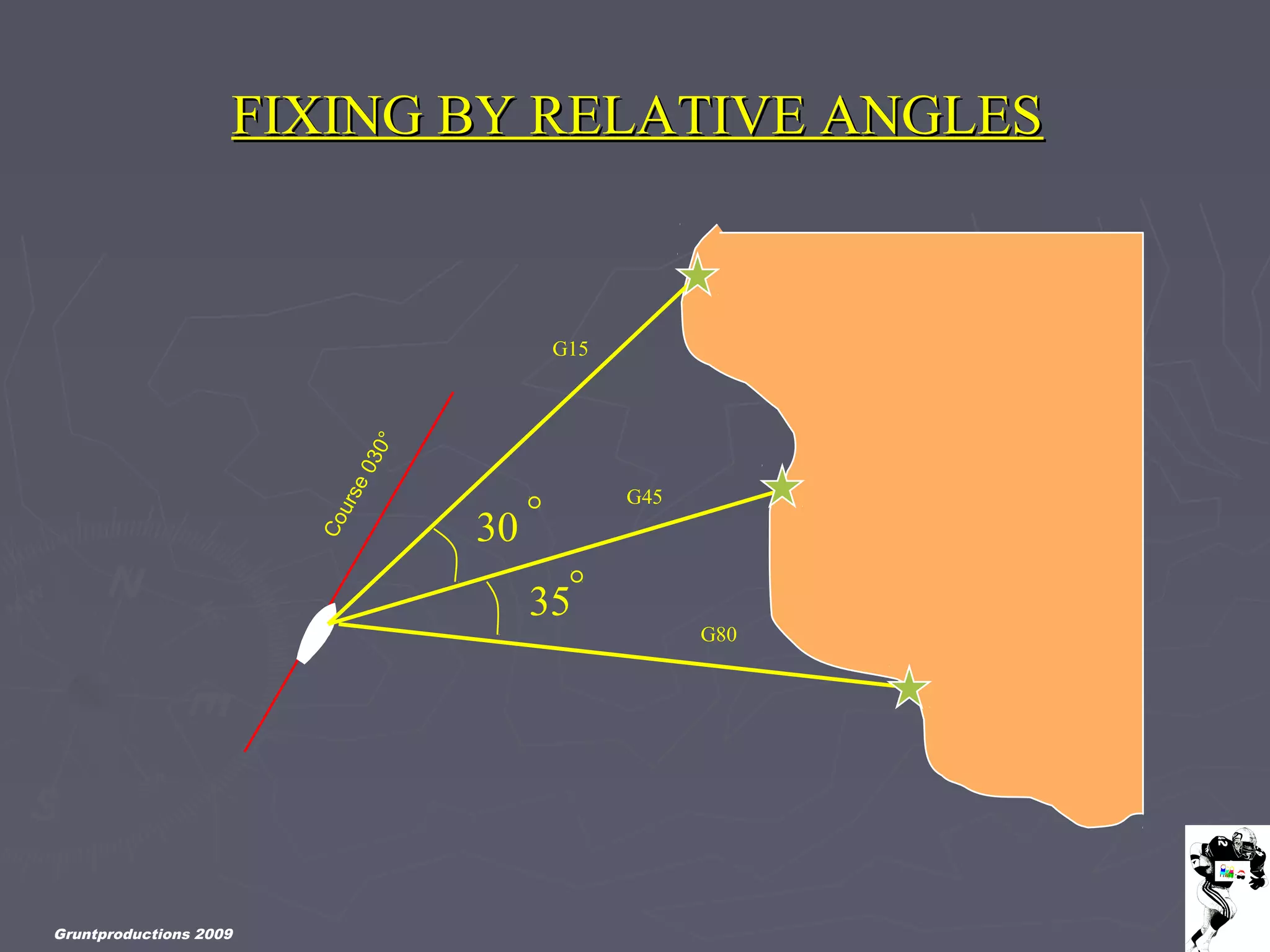 Gruntproductions 2009
FIXING BY RELATIVE ANGLESFIXING BY RELATIVE ANGLES
Course030°
G15
G45
G80
35
30
 