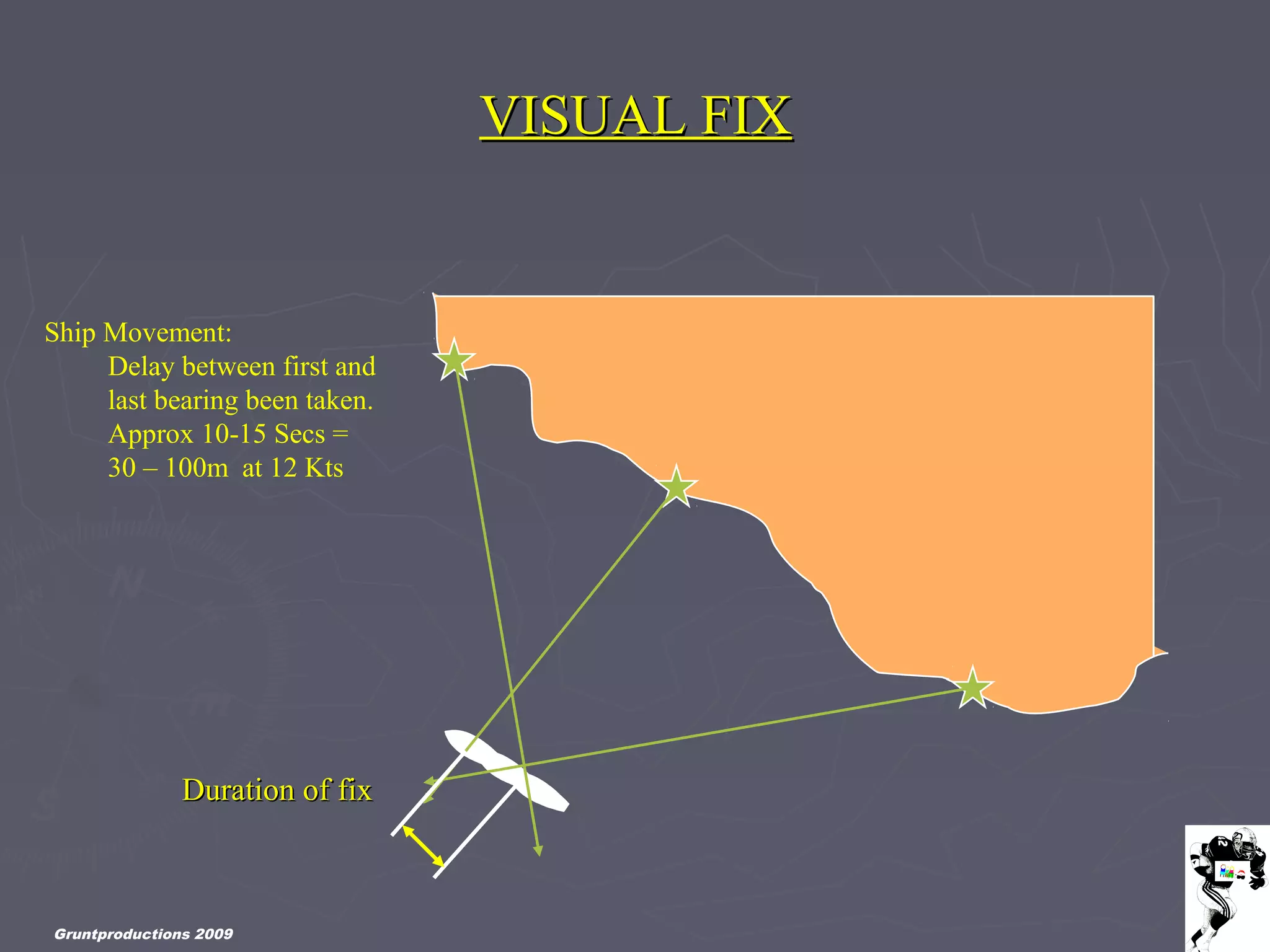 Gruntproductions 2009
VISUAL FIXVISUAL FIX
Duration of fixDuration of fix
Ship Movement:
Delay between first and
last bearing been taken.
Approx 10-15 Secs =
30 – 100m at 12 Kts
 