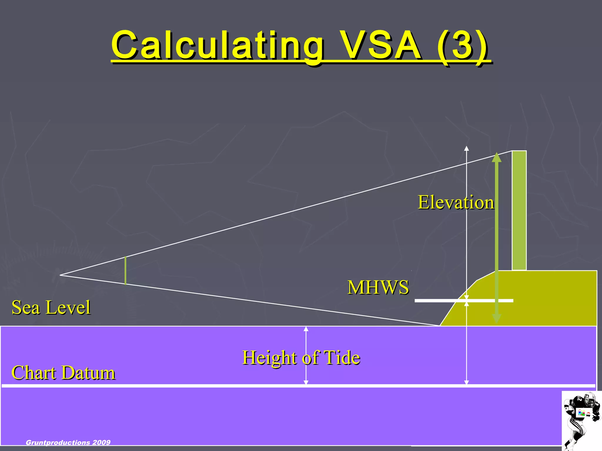 Gruntproductions 2009
Calculating VSA (3)Calculating VSA (3)
MHWSMHWS
ElevationElevation
Chart DatumChart Datum
Sea LevelSea Level
Height of TideHeight of Tide
Gruntproductions 2009
 