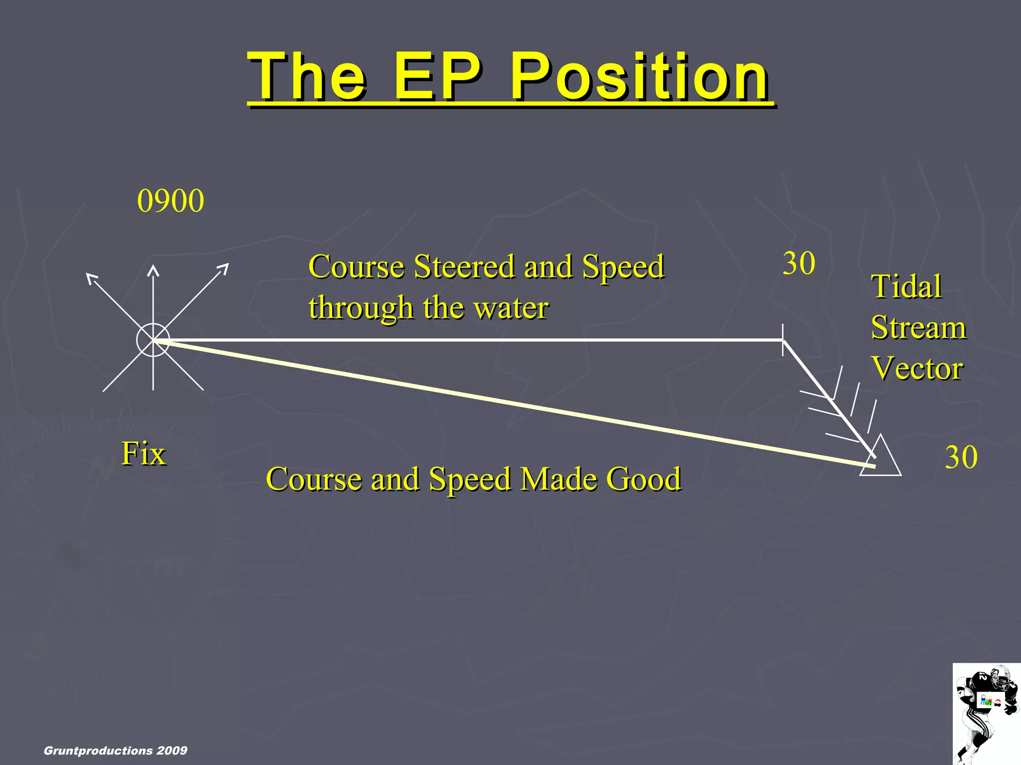 Gruntproductions 2009
The EP PositionThe EP Position
FixFix
Course Steered and SpeedCourse Steered and Speed
through the waterthrough the water
Course and Speed Made GoodCourse and Speed Made Good
TidalTidal
StreamStream
VectorVector
FixFix
0900
30
30
 