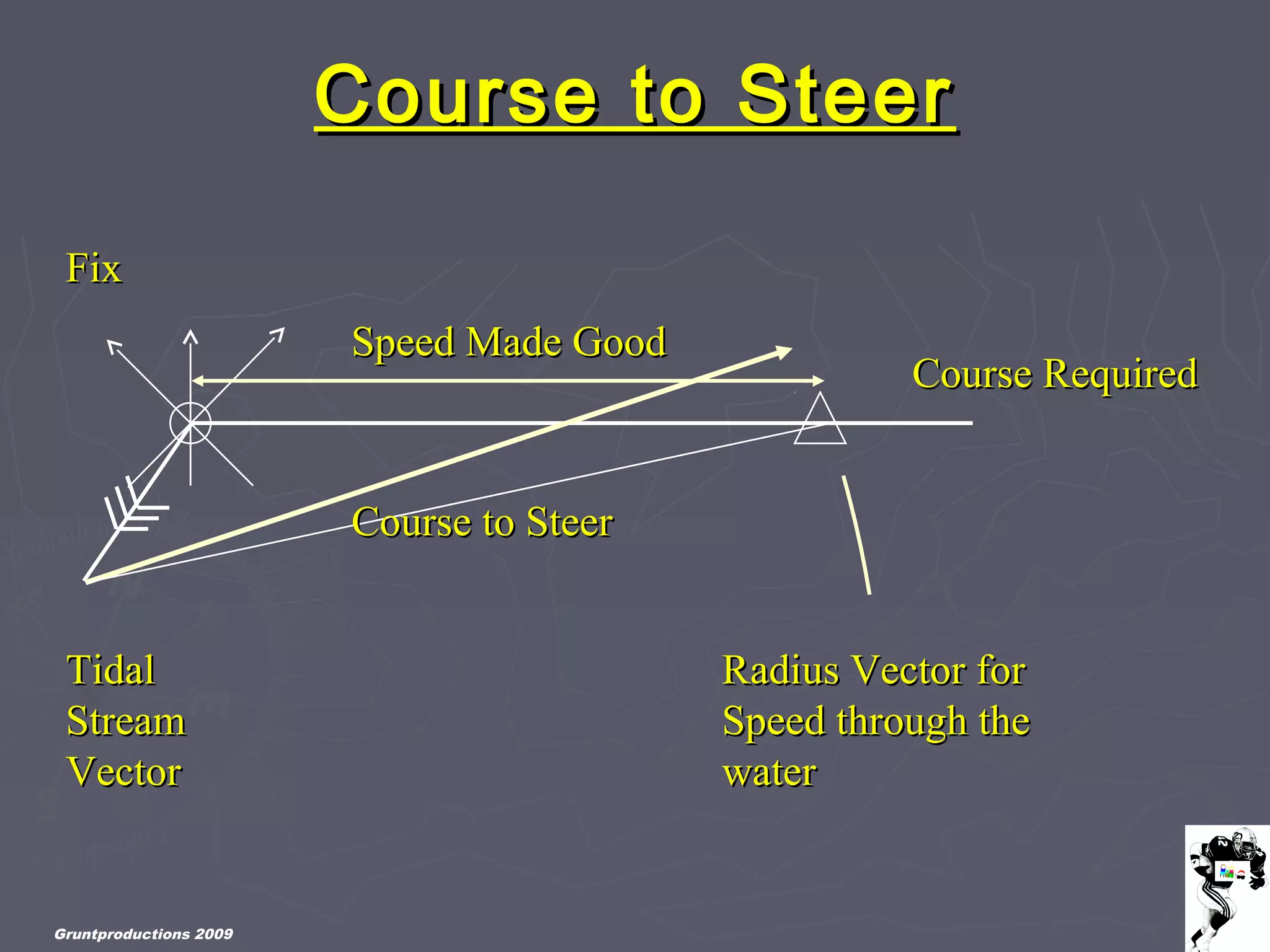 Gruntproductions 2009
FixFix
Course RequiredCourse Required
TidalTidal
StreamStream
VectorVector
Course to SteerCourse to Steer
Radius Vector forRadius Vector for
Speed through theSpeed through the
waterwater
Speed Made GoodSpeed Made Good
Course to SteerCourse to Steer
 