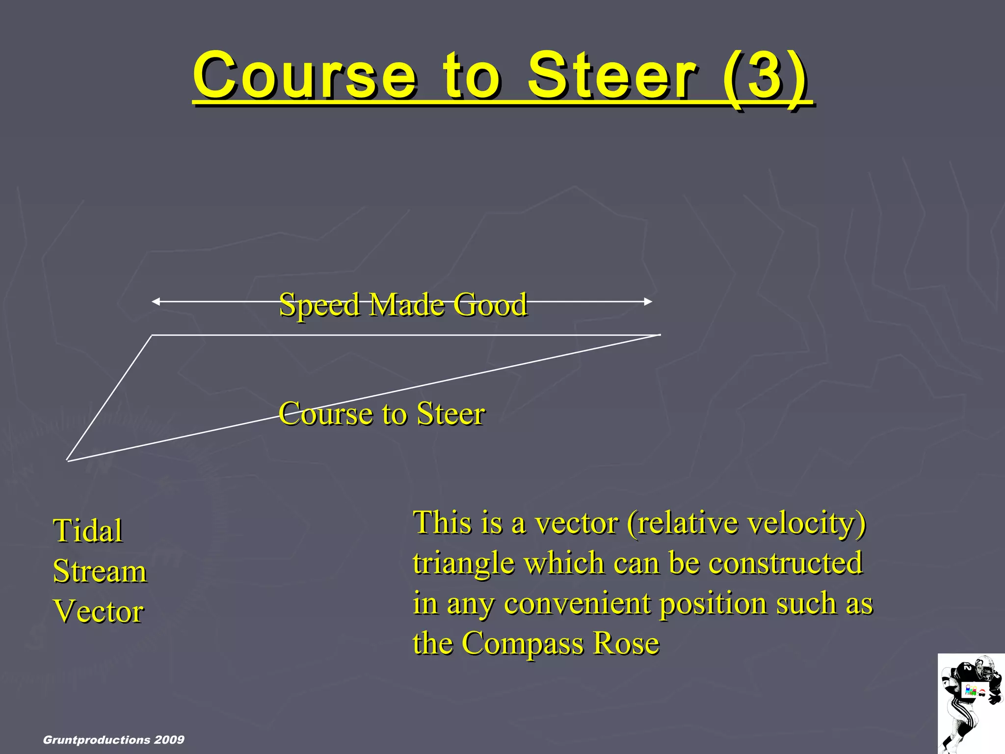 Gruntproductions 2009
TidalTidal
StreamStream
VectorVector
Course to Steer (3)Course to Steer (3)
Course to SteerCourse to Steer
Speed Made GoodSpeed Made Good
This is a vector (relative velocity)This is a vector (relative velocity)
triangle which can be constructedtriangle which can be constructed
in any convenient position such asin any convenient position such as
the Compass Rosethe Compass Rose
 
