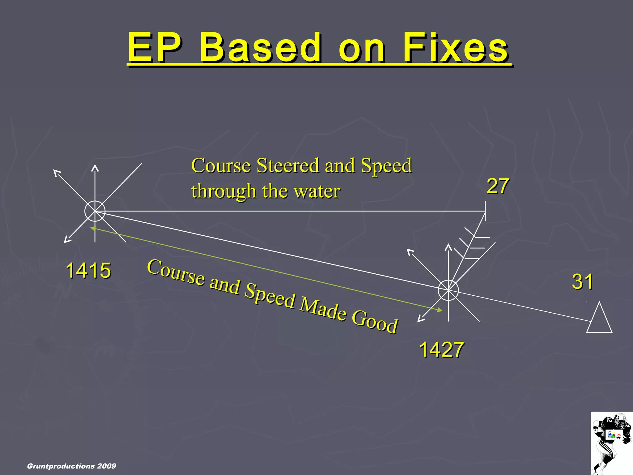 Gruntproductions 2009
EP Based on FixesEP Based on Fixes
14151415
Course Steered and SpeedCourse Steered and Speed
through the waterthrough the water 2727
14271427
Course and Speed Made Good
Course and Speed Made Good
3131
 