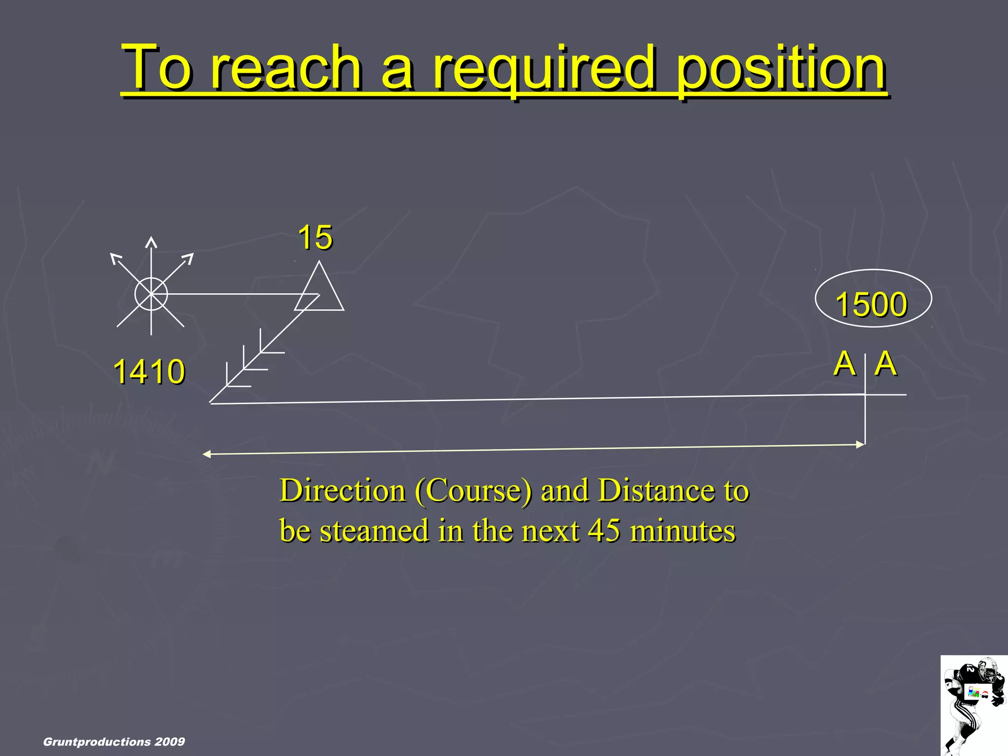 Gruntproductions 2009
To reach a required positionTo reach a required position
14101410 A AA A
15001500
1515
Direction (Course) and Distance toDirection (Course) and Distance to
be steamed in the next 45 minutesbe steamed in the next 45 minutes
 