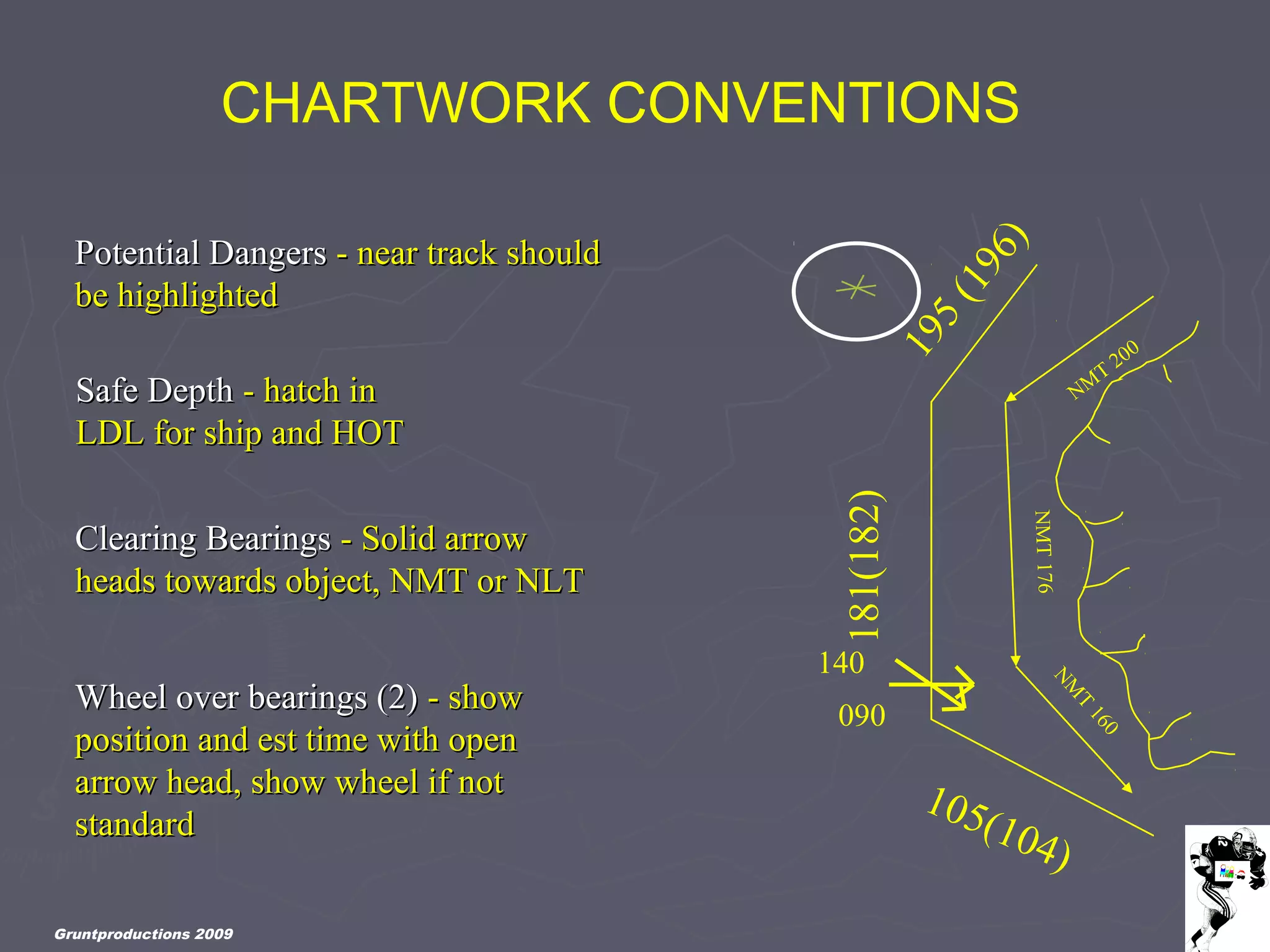 Gruntproductions 2009
CHARTWORK CONVENTIONS
Potential DangersPotential Dangers - near track should- near track should
be highlightedbe highlighted
Safe DepthSafe Depth - hatch in- hatch in
LDL for ship and HOTLDL for ship and HOT
Clearing BearingsClearing Bearings - Solid arrow- Solid arrow
heads towards object, NMT or NLTheads towards object, NMT or NLT
Wheel over bearings (2)Wheel over bearings (2) - show- show
position and est time with openposition and est time with open
arrow head, show wheel if notarrow head, show wheel if not
standardstandard
195(196)
181(182)
105(104)
NM
T
200
NMT176
NM
T
160
140
090
 