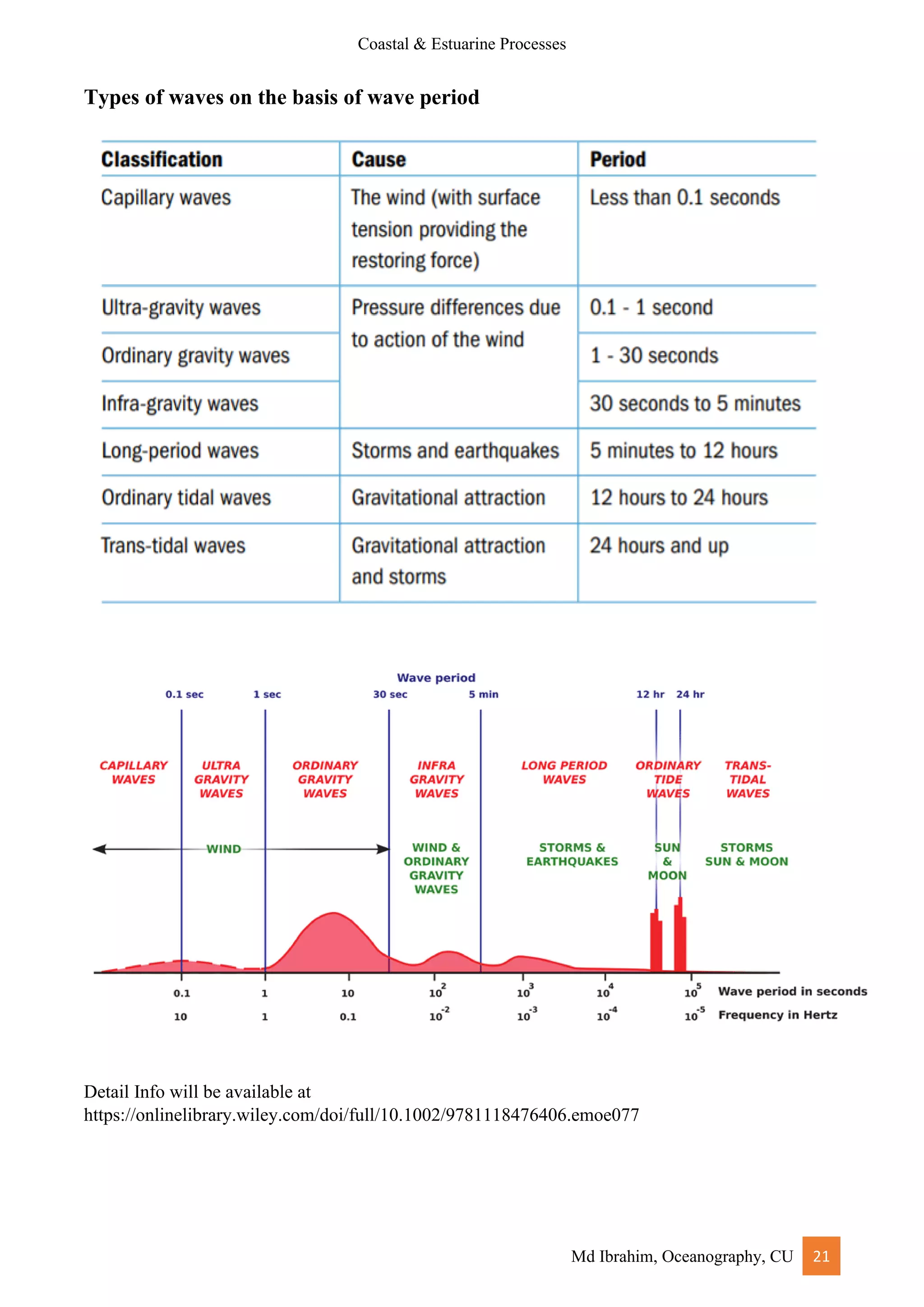Coastal & Estuarine Processes
Md Ibrahim, Oceanography, CU 21
Types of waves on the basis of wave period
Detail Info will be available at
https://onlinelibrary.wiley.com/doi/full/10.1002/9781118476406.emoe077
 
