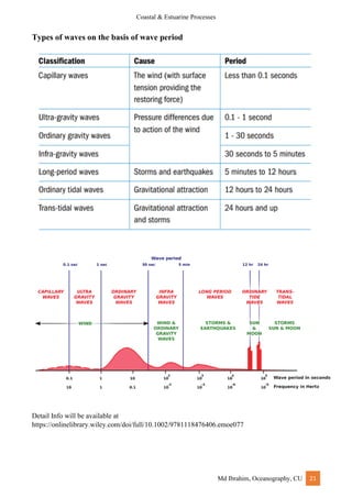 Coastal & Estuarine Processes
Md Ibrahim, Oceanography, CU 21
Types of waves on the basis of wave period
Detail Info will be available at
https://onlinelibrary.wiley.com/doi/full/10.1002/9781118476406.emoe077
 