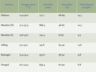Station Temperature
( C)
Rainfall
(mm)
Humidity
(%)
Wind Speed
(kmph)
Dahanu 12.9-36.0 771.7 68-89 14.3
Mumbai (N) 12.2-37.9 868.3 48-87 10.5
Mumbai (S) 15.8-35.6 750.4 61.87 9.5
Alibag 14.2-35.1 741.8 64-90 13.6
Ratnagiri 15.9-35.4 937.6 58-90 9.8
Devgad 16.2-34.5 839.4 60-90 6.8
 
