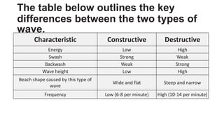 The table below outlines the key
differences between the two types of
wave.
Characteristic Constructive Destructive
Energy Low High
Swash Strong Weak
Backwash Weak Strong
Wave height Low High
Beach shape caused by this type of
wave
Wide and flat Steep and narrow
Frequency Low (6-8 per minute) High (10-14 per minute)
 