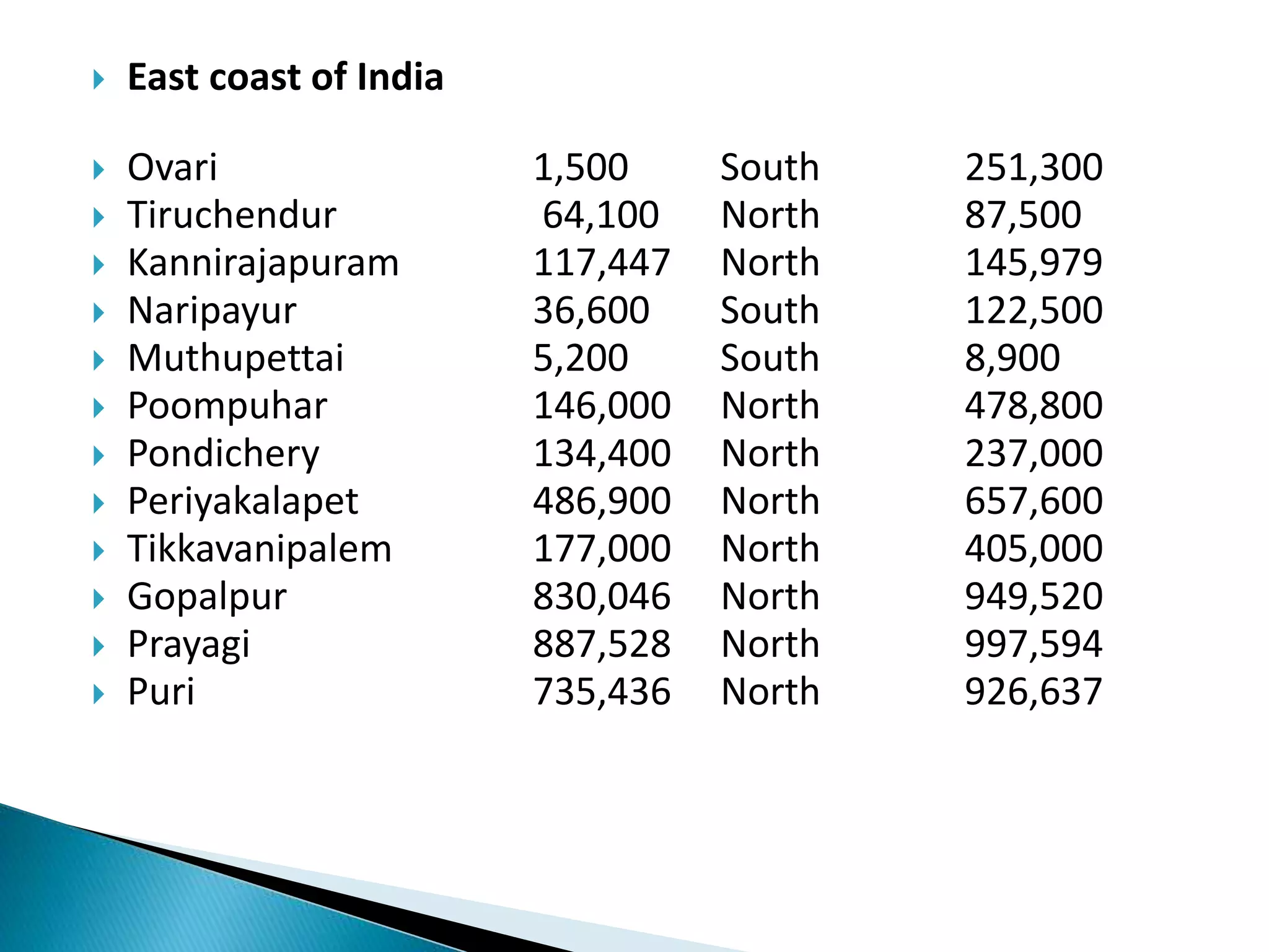  East coast of India
 Ovari 1,500 South 251,300
 Tiruchendur 64,100 North 87,500
 Kannirajapuram 117,447 North 145,979
 Naripayur 36,600 South 122,500
 Muthupettai 5,200 South 8,900
 Poompuhar 146,000 North 478,800
 Pondichery 134,400 North 237,000
 Periyakalapet 486,900 North 657,600
 Tikkavanipalem 177,000 North 405,000
 Gopalpur 830,046 North 949,520
 Prayagi 887,528 North 997,594
 Puri 735,436 North 926,637
 