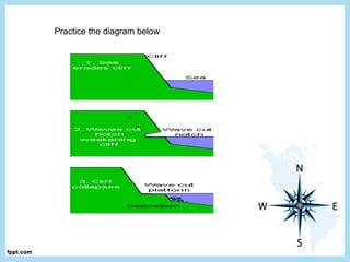 Practice the diagram below
 