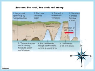 Sea cave, Sea arch, Sea stack and stump
 