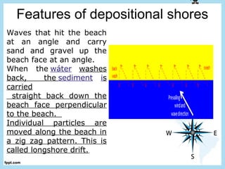 Features of depositional shores
Waves that hit the beach
at an angle and carry
sand and gravel up the
beach face at an angle.
When the wáter washes
back, the sediment is
carried
straight back down the
beach face perpendicular
to the beach.
Individual particles are
moved along the beach in
a zig zag pattern. This is
called longshore drift.
 