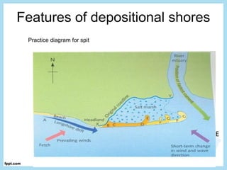 Features of depositional shores
Practice diagram for spit
 
