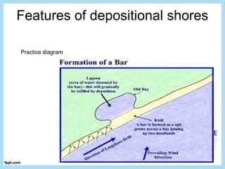 Features of depositional shores
Practice diagram
 