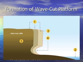Formation of Wave-Cut Platform

1. Weather weakens the top of the cliff.
2. The sea attacks the base of the cliff
   forming a wave-cut notch.
3. The notch increases in size causing the
   cliff to collapse.
4. The backwash carries the rubble towards
   the sea forming a wave-cut platform.
5. The process repeats and the cliff
   continues to retreat
 