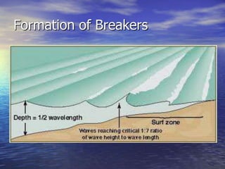 Formation of Breakers
 