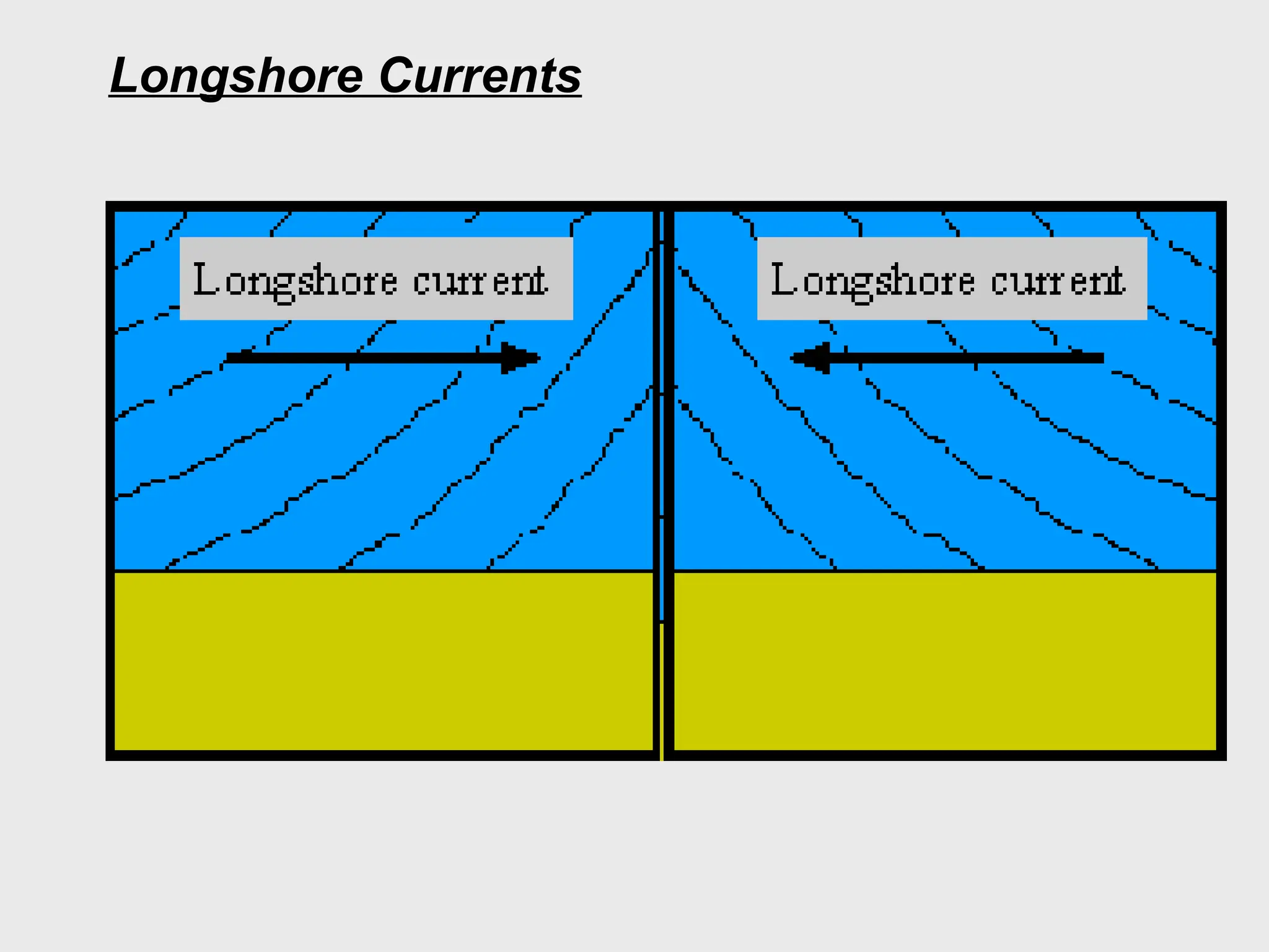 Longshore Currents
 