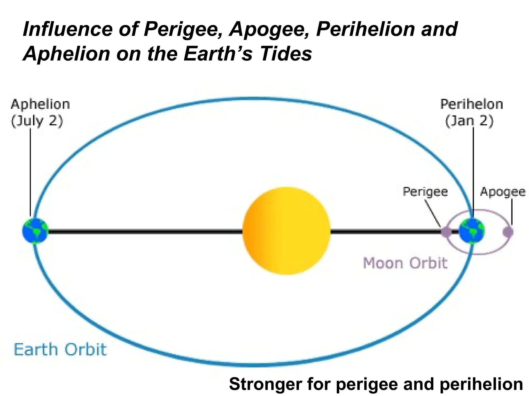 Influence of Perigee, Apogee, Perihelion and
Aphelion on the Earth’s Tides
Stronger for perigee and perihelion
 