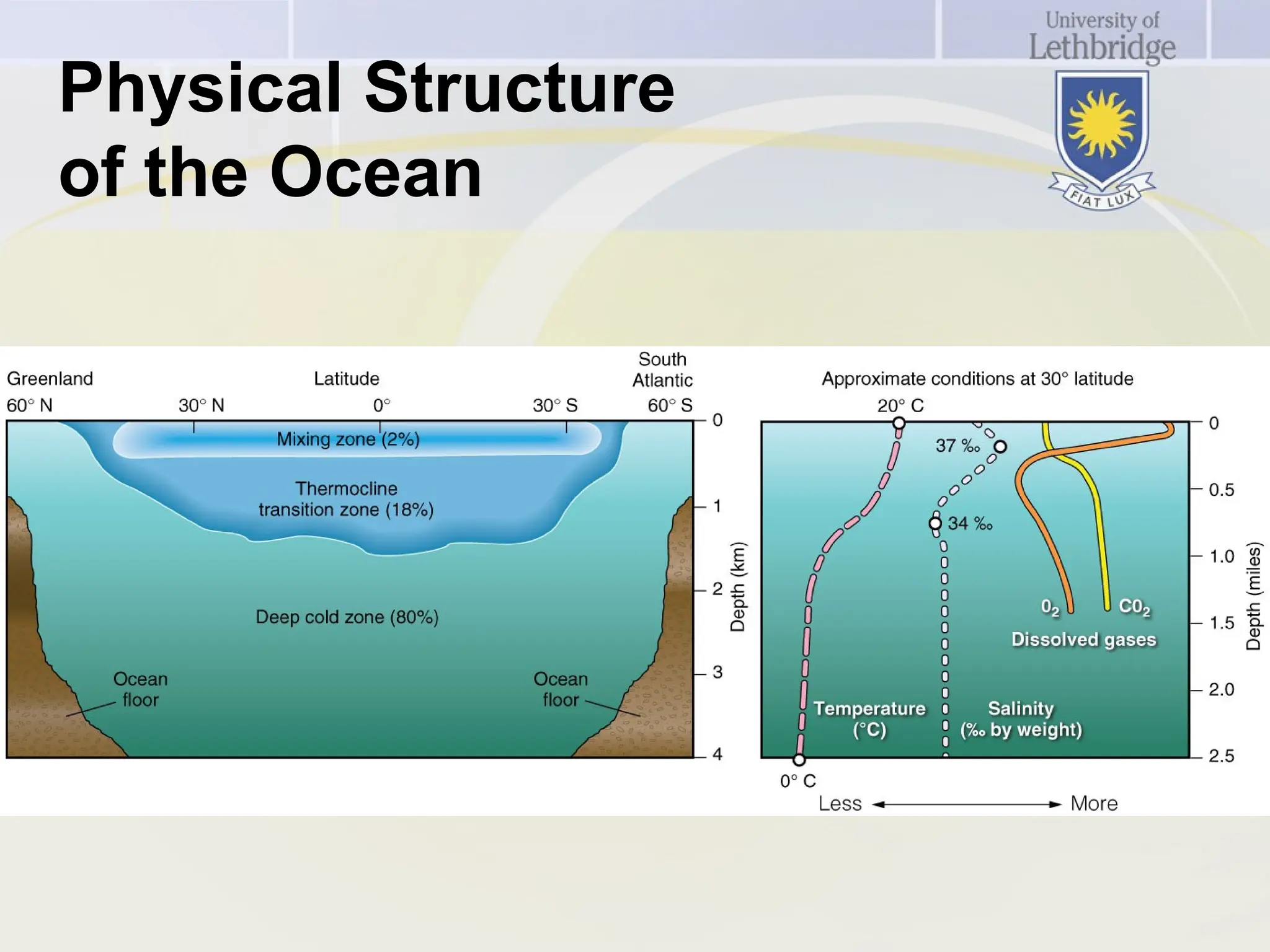 Physical Structure
of the Ocean
 