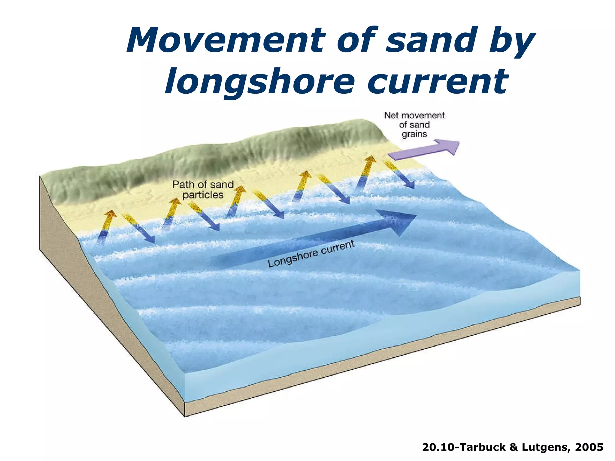 Movement of sand by  longshore current 20.10-Tarbuck & Lutgens, 2005 