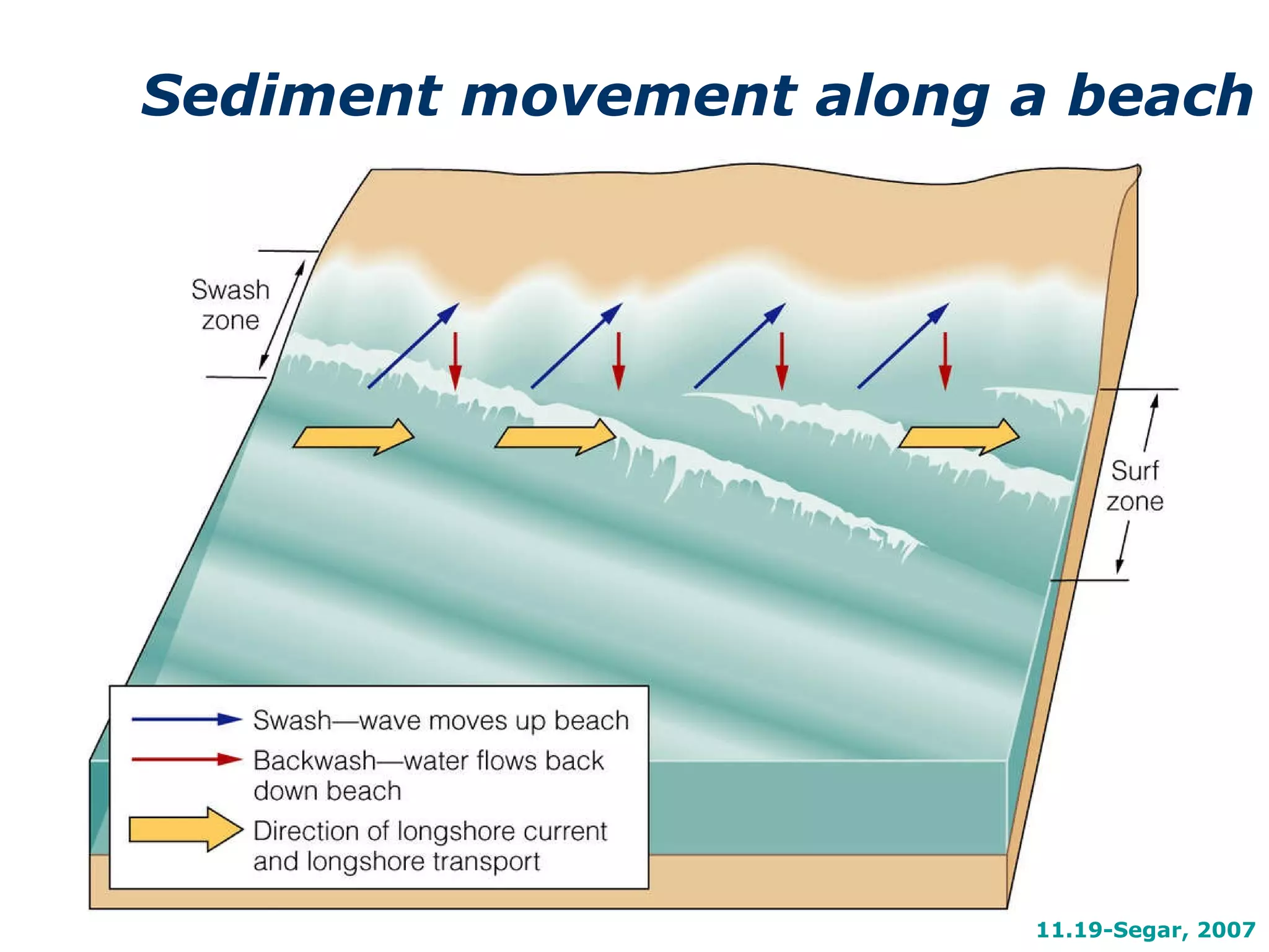 Sediment movement along a beach 11.19-Segar, 2007 