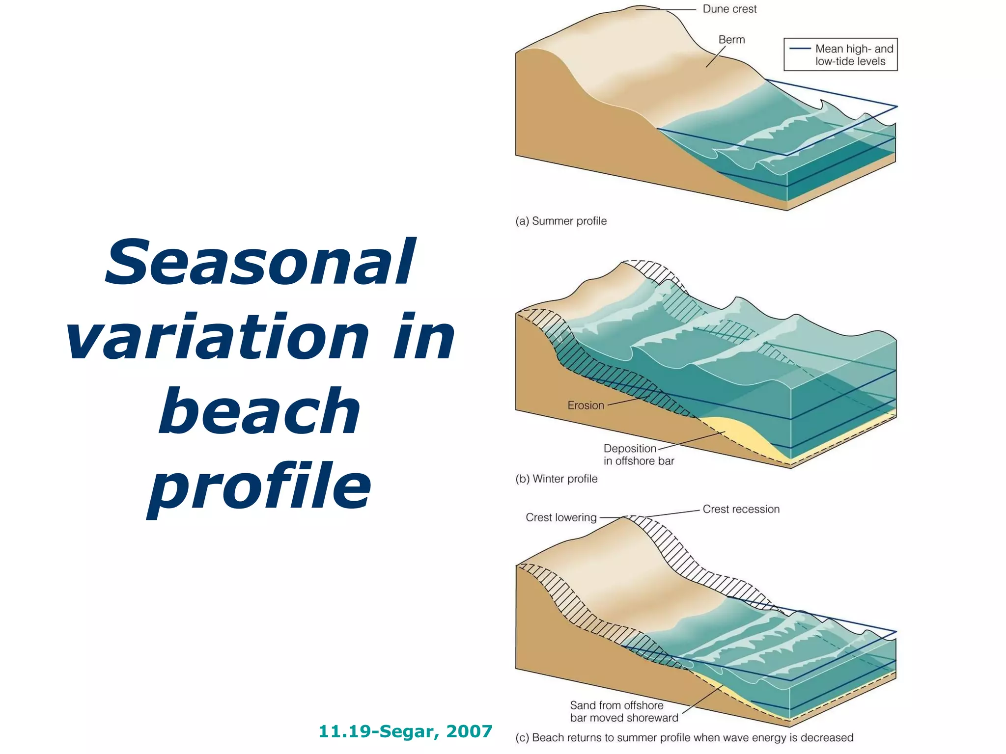 Seasonal variation in beach profile 11.19-Segar, 2007 