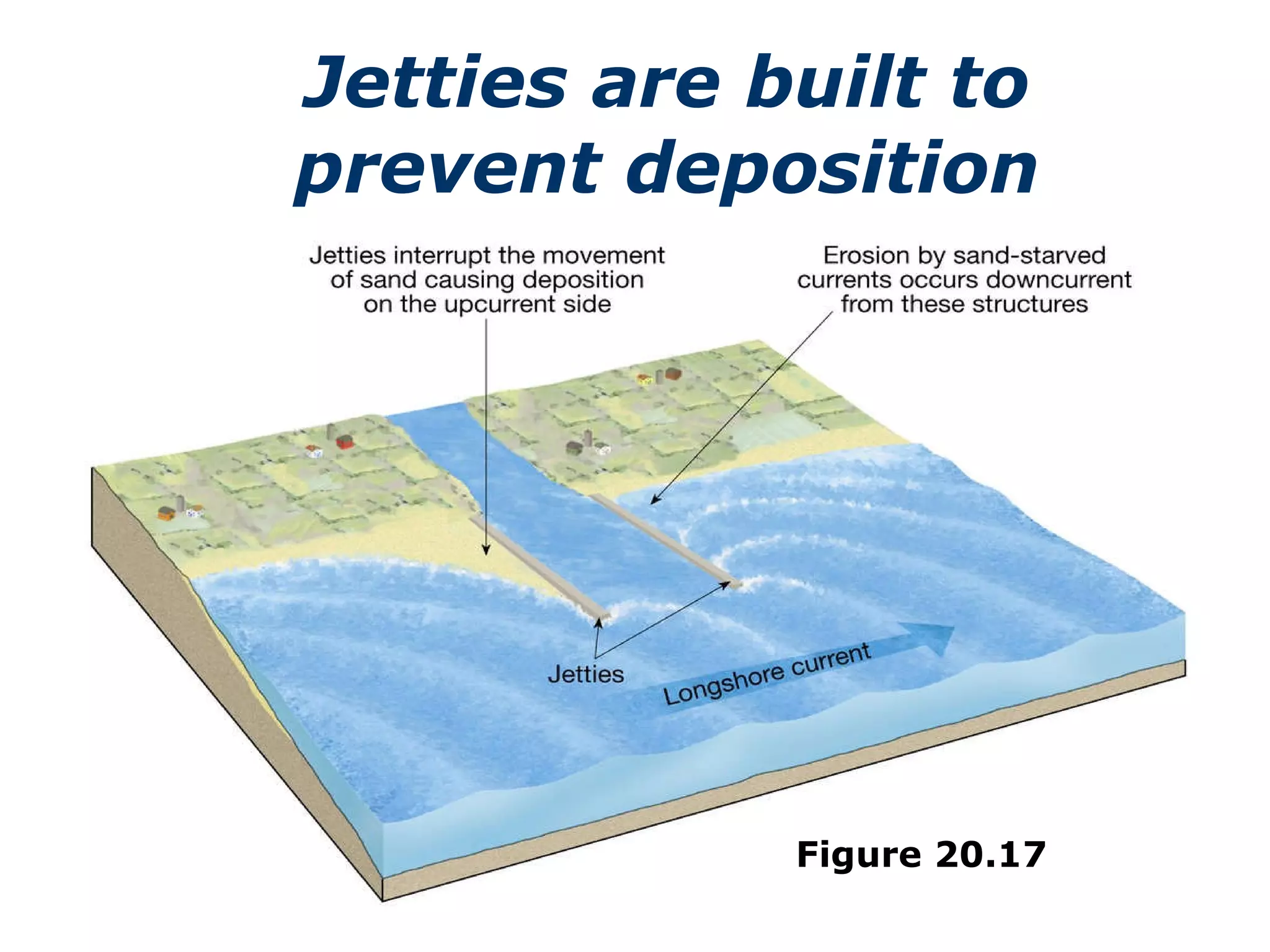 Jetties are built to prevent deposition Figure 20.17 