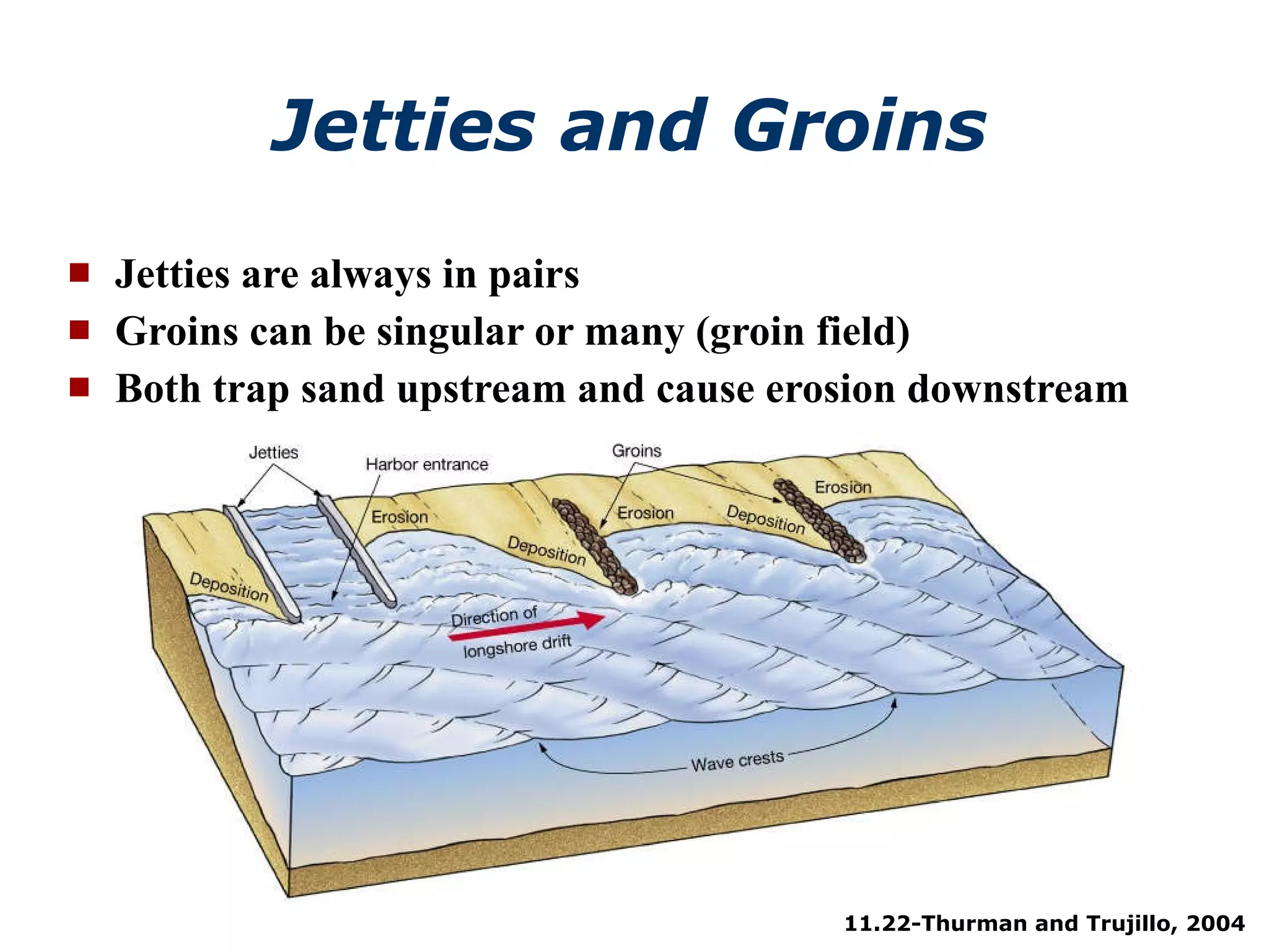 Jetties and Groins Jetties are always in pairs Groins can be singular or many (groin field) Both trap sand upstream and cause erosion downstream 11.22-Thurman and Trujillo, 2004 