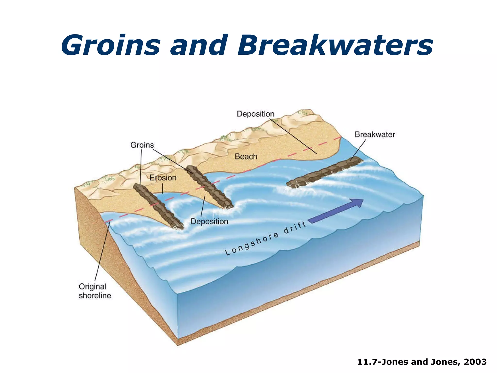Groins and Breakwaters 11.7-Jones and Jones, 2003 