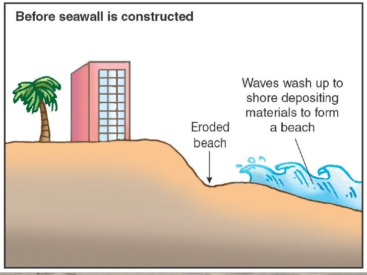 Coastal Protection Measures Hard Engineering
