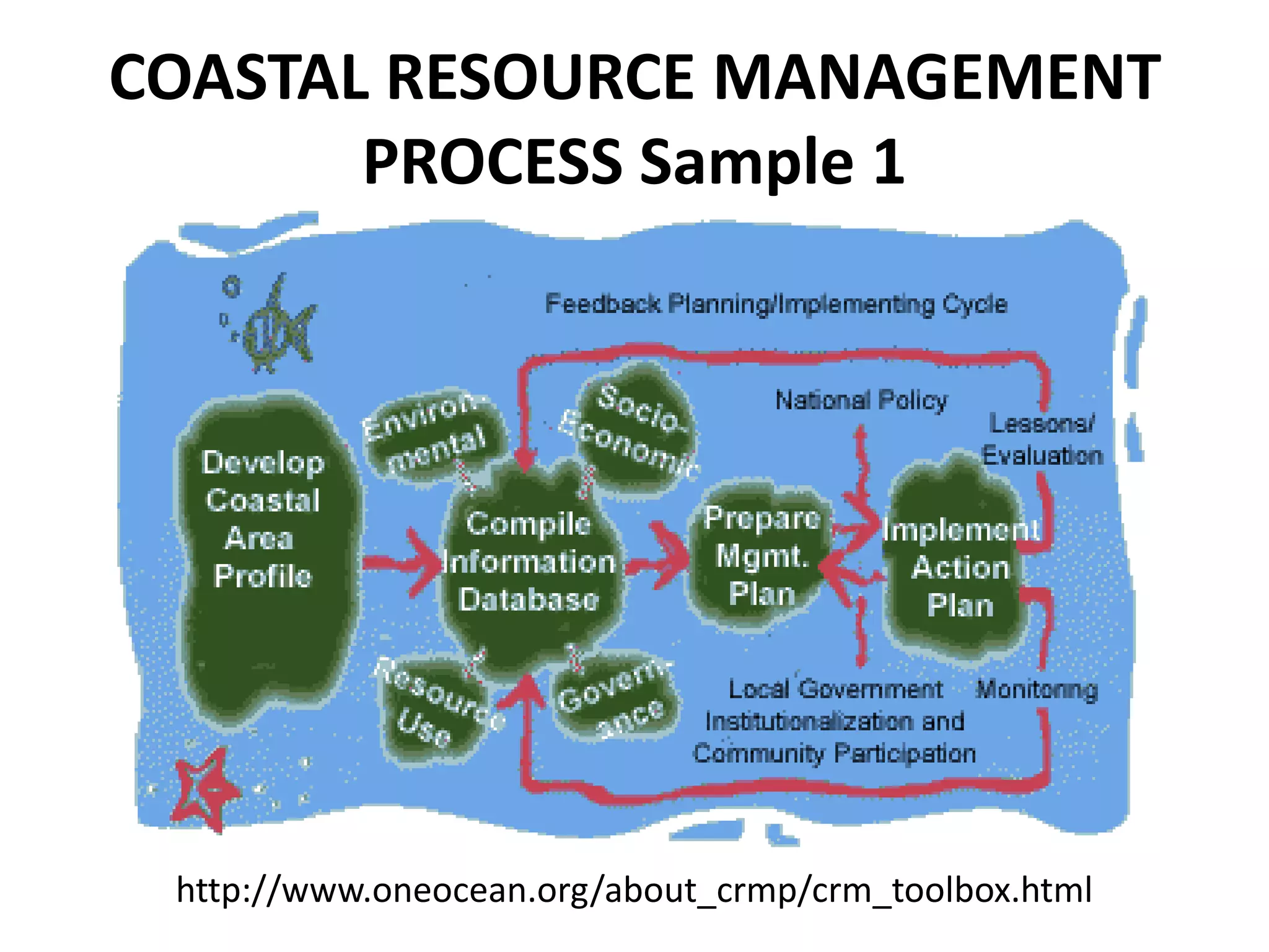 COASTAL RESOURCE MANAGEMENT
PROCESS Sample 1
http://www.oneocean.org/about_crmp/crm_toolbox.html
 